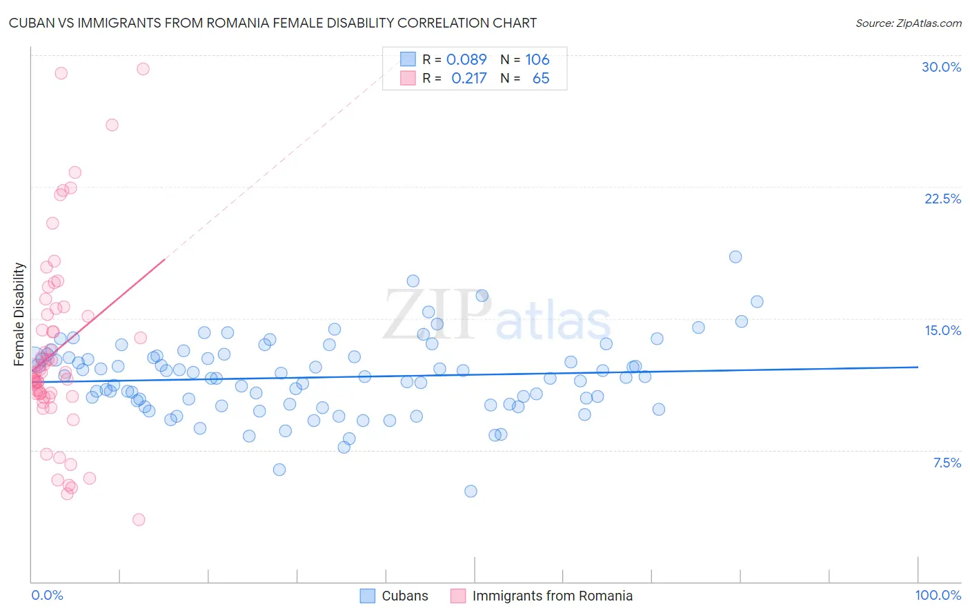 Cuban vs Immigrants from Romania Female Disability