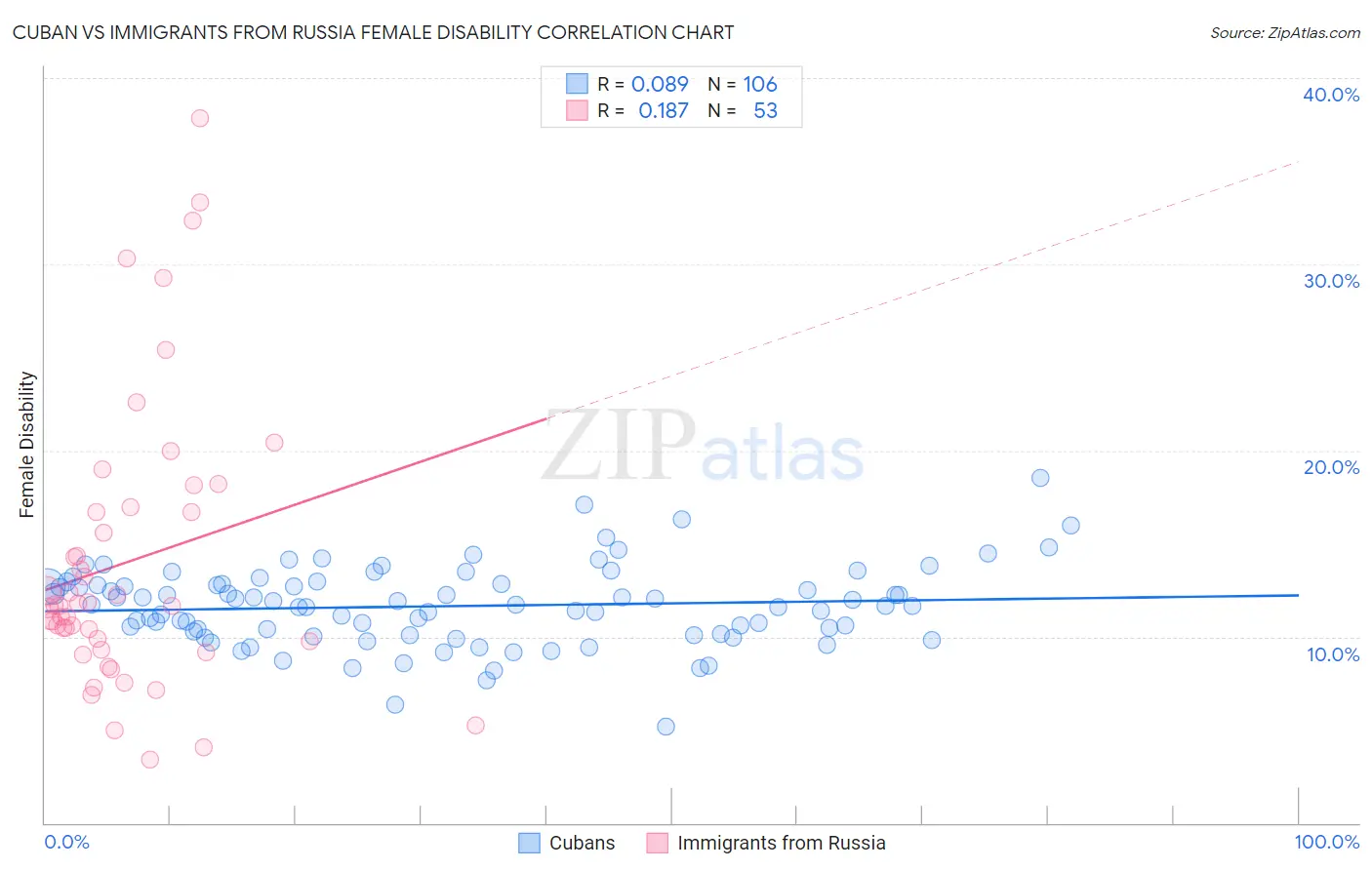Cuban vs Immigrants from Russia Female Disability
