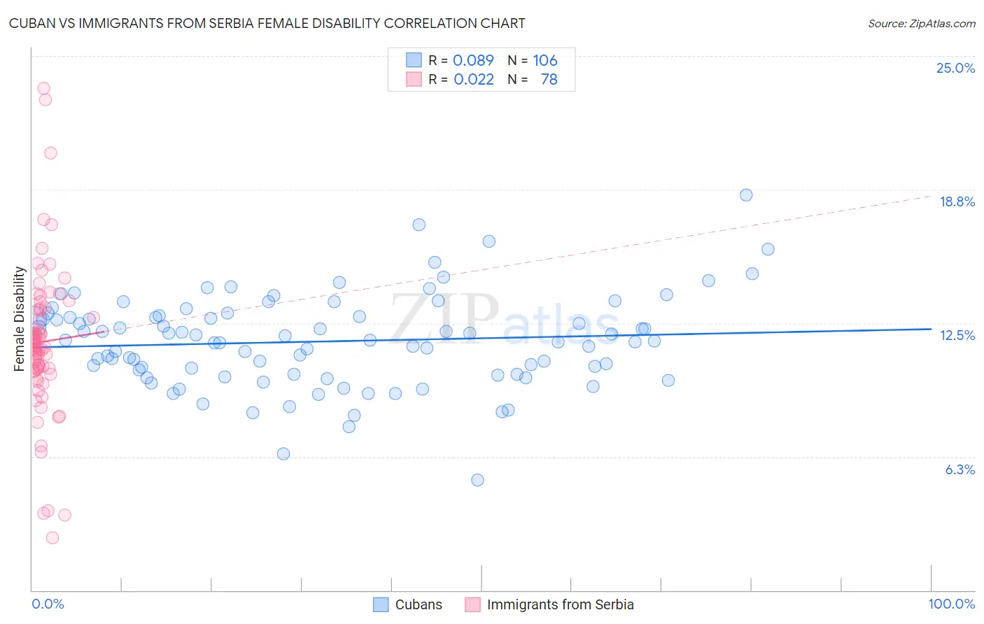 Cuban vs Immigrants from Serbia Female Disability