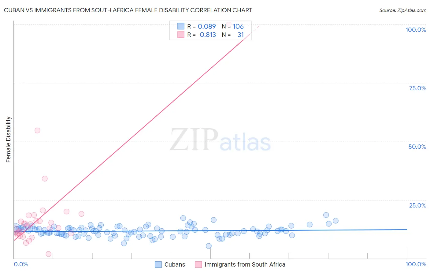 Cuban vs Immigrants from South Africa Female Disability
