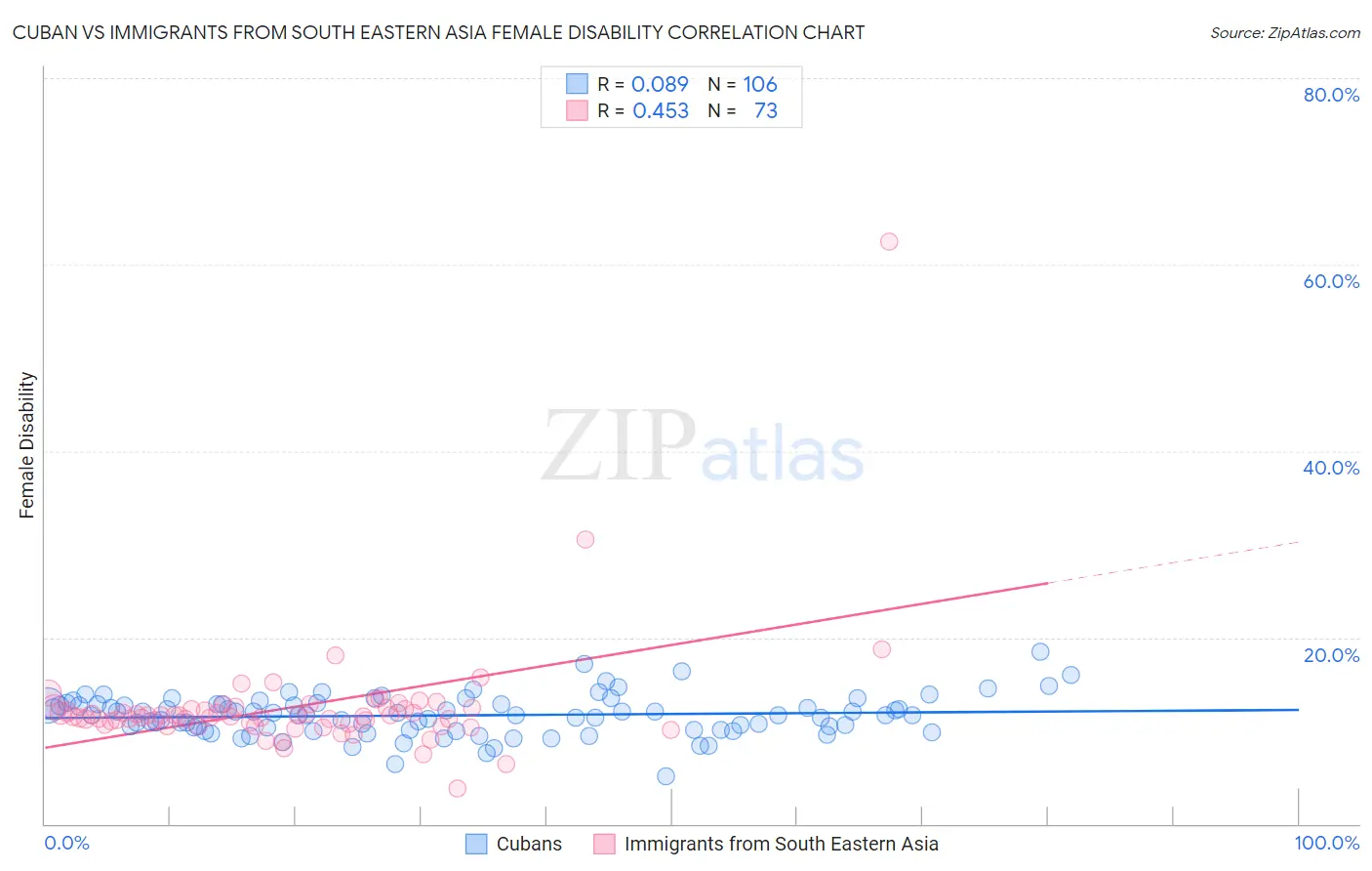 Cuban vs Immigrants from South Eastern Asia Female Disability