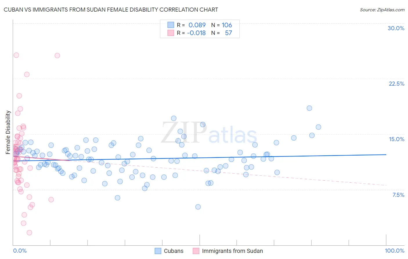 Cuban vs Immigrants from Sudan Female Disability