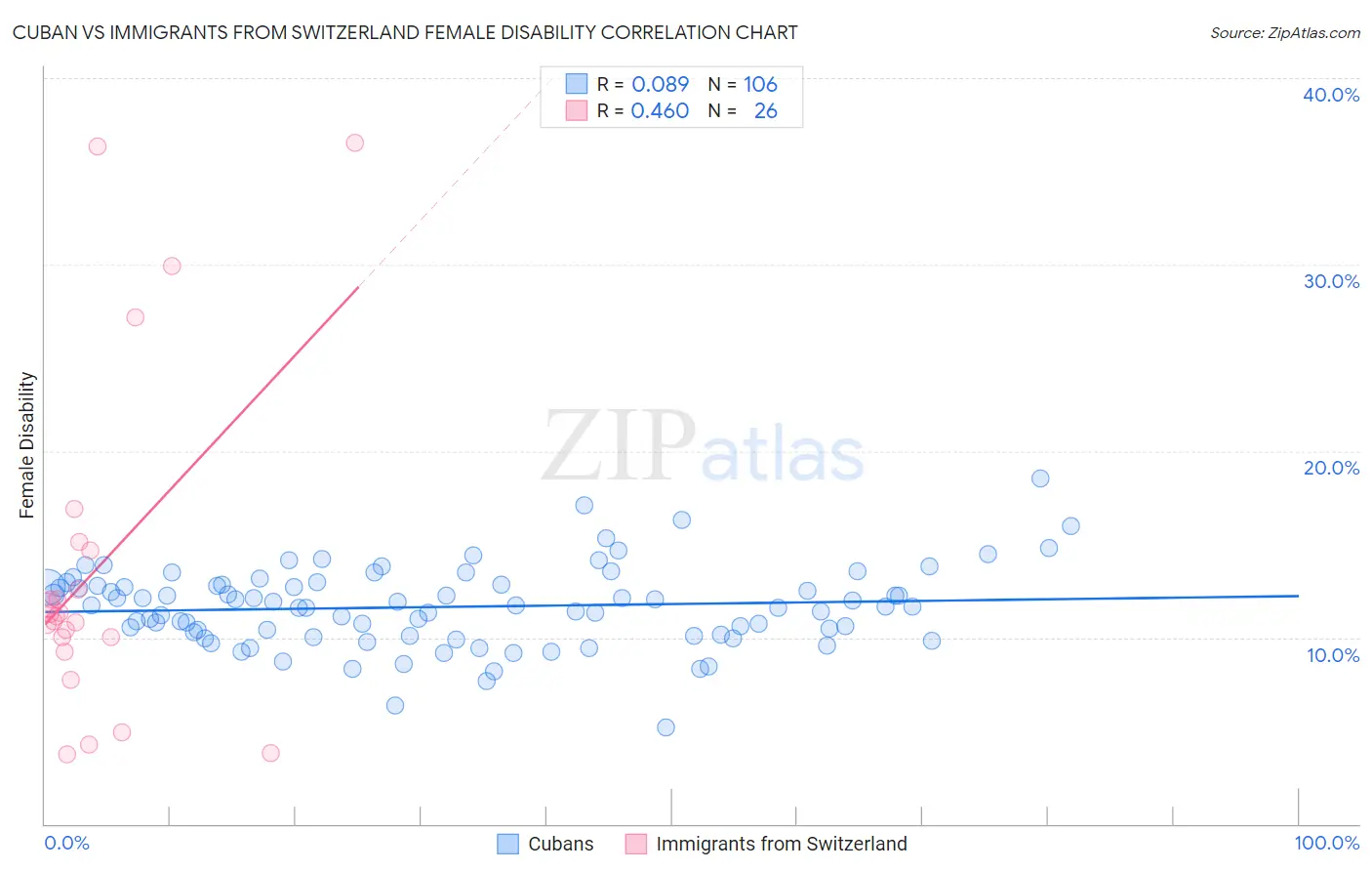 Cuban vs Immigrants from Switzerland Female Disability