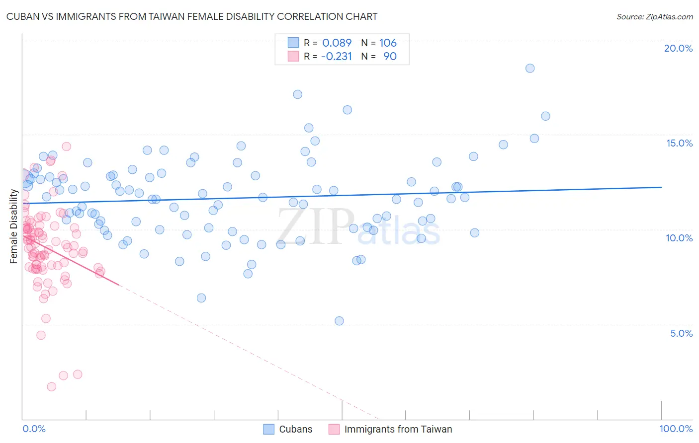 Cuban vs Immigrants from Taiwan Female Disability