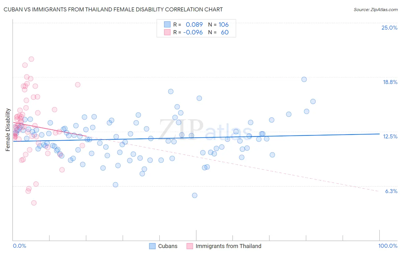 Cuban vs Immigrants from Thailand Female Disability