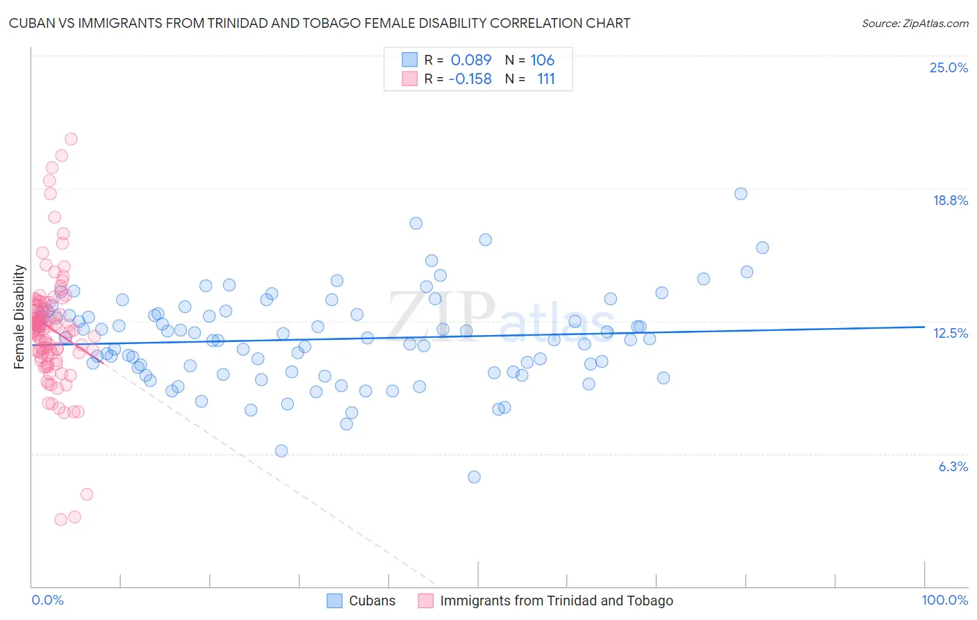 Cuban vs Immigrants from Trinidad and Tobago Female Disability