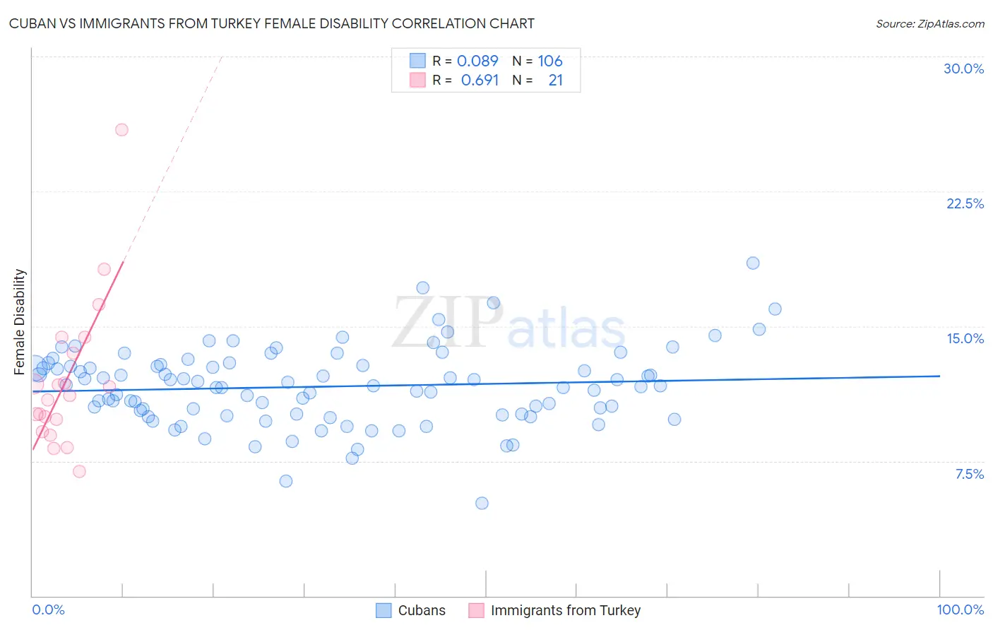 Cuban vs Immigrants from Turkey Female Disability