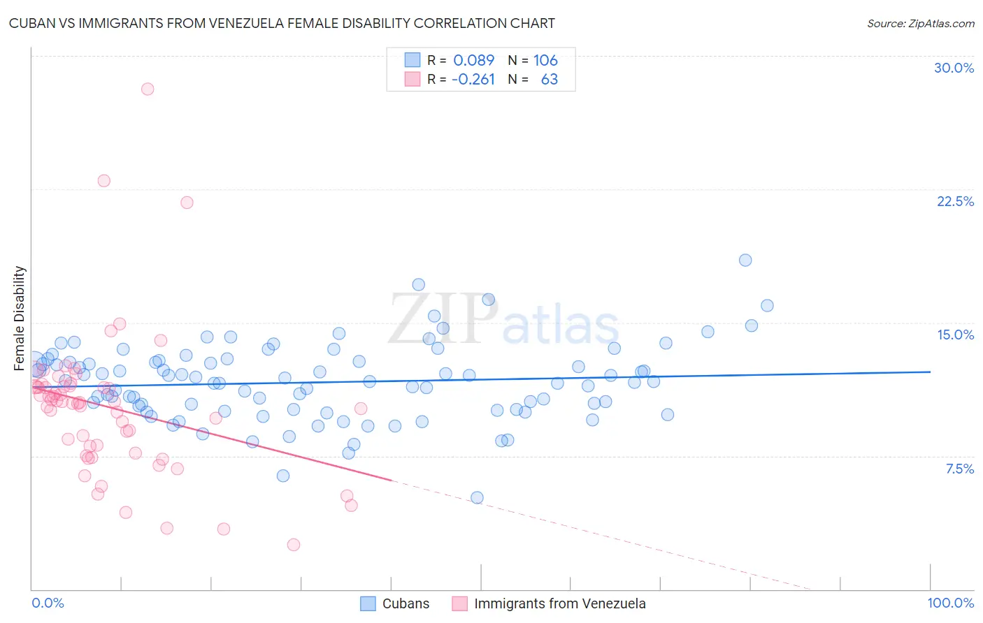 Cuban vs Immigrants from Venezuela Female Disability