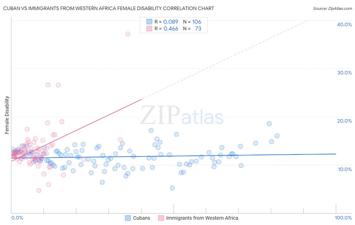 Cuban vs Immigrants from Western Africa Female Disability