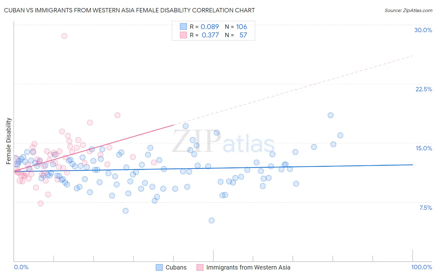 Cuban vs Immigrants from Western Asia Female Disability