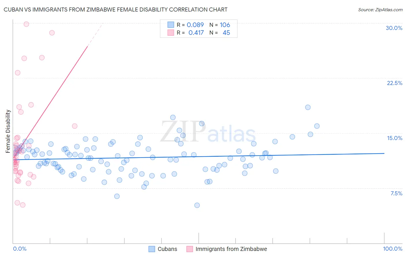 Cuban vs Immigrants from Zimbabwe Female Disability