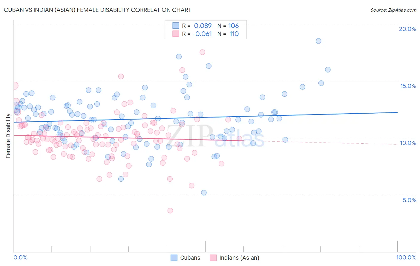 Cuban vs Indian (Asian) Female Disability