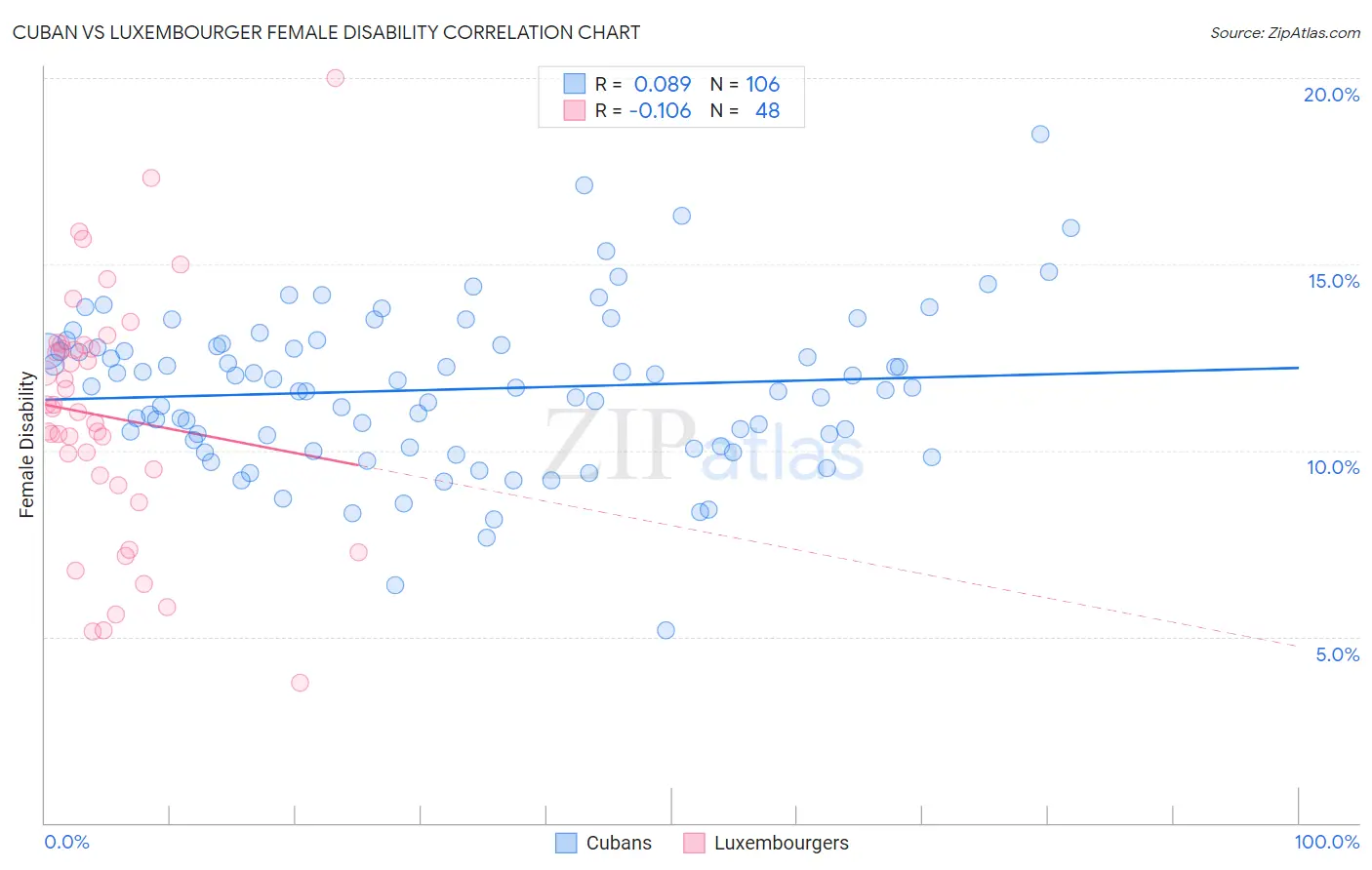 Cuban vs Luxembourger Female Disability