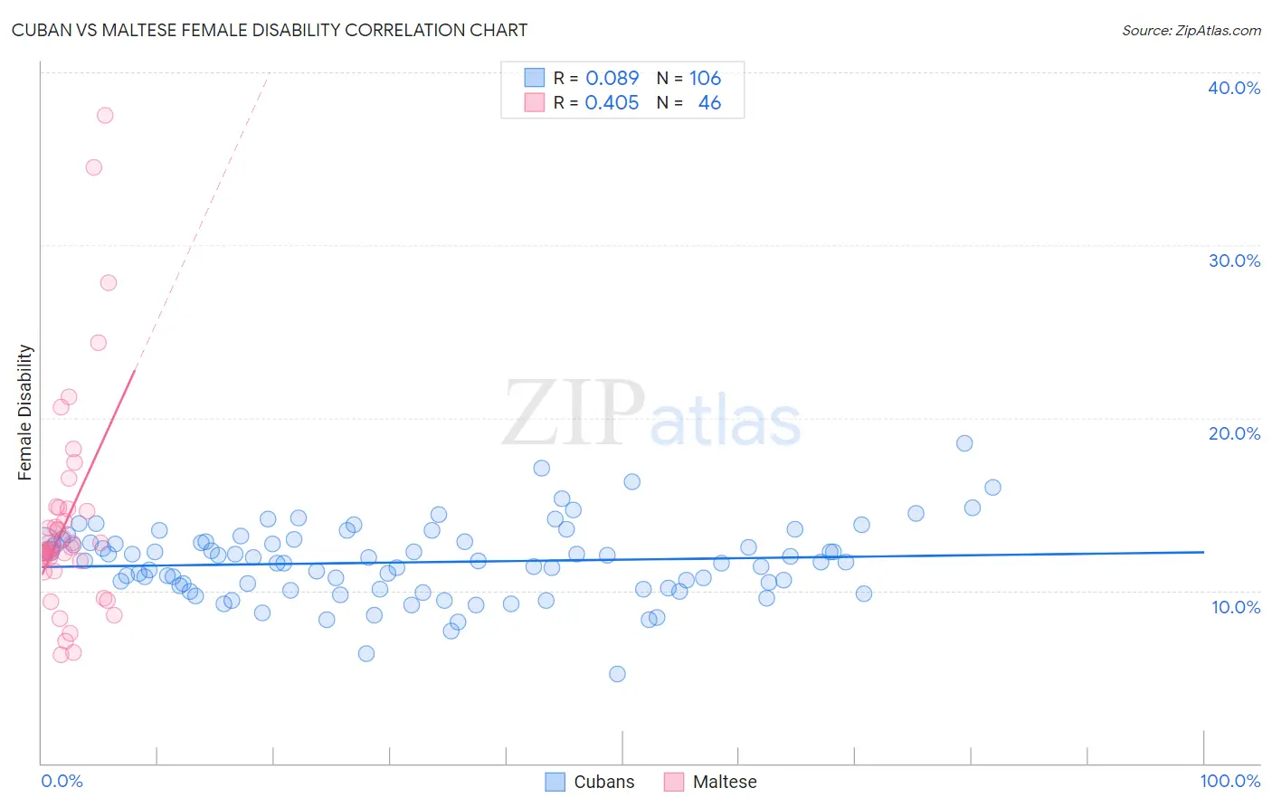 Cuban vs Maltese Female Disability