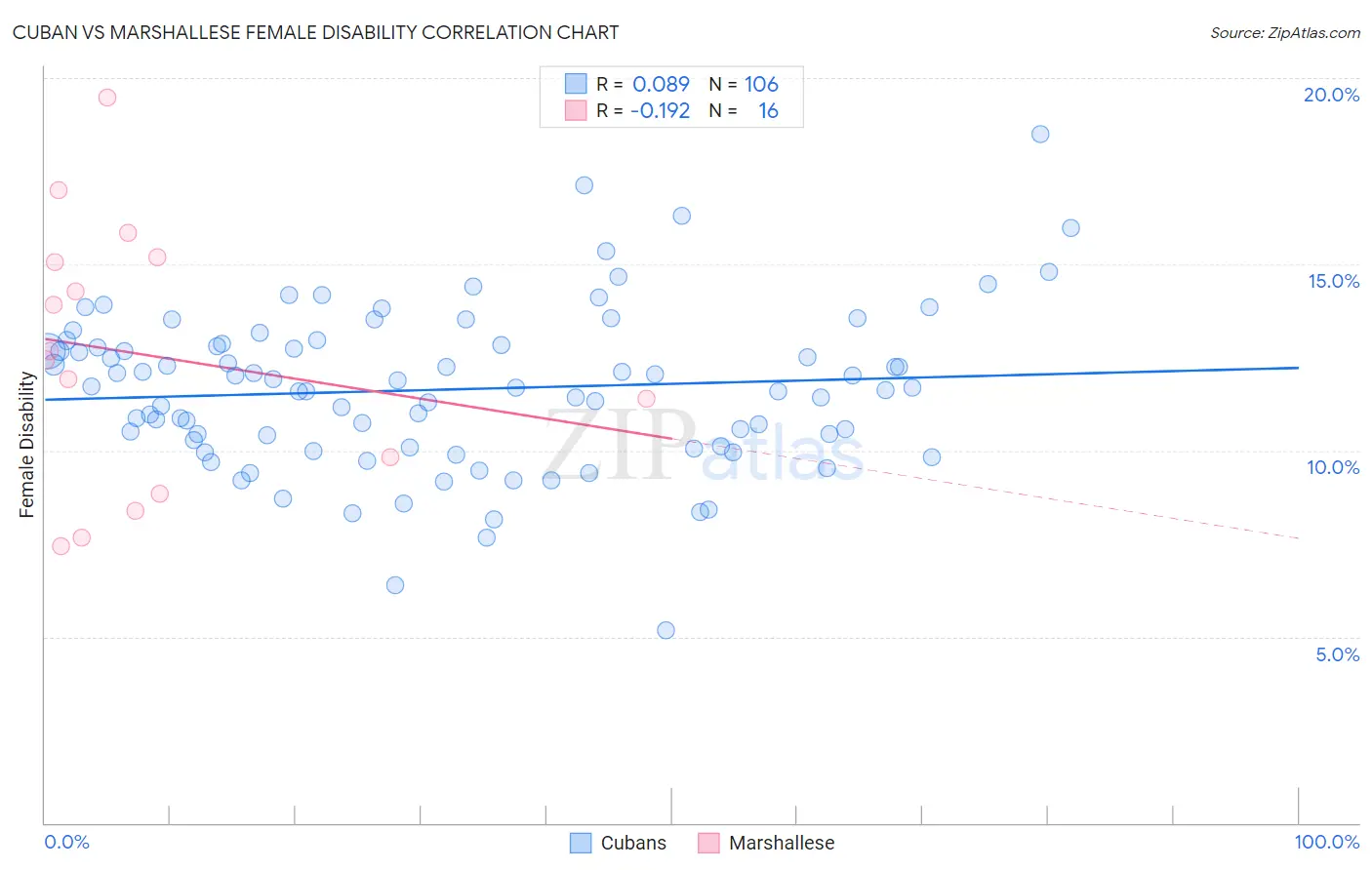 Cuban vs Marshallese Female Disability