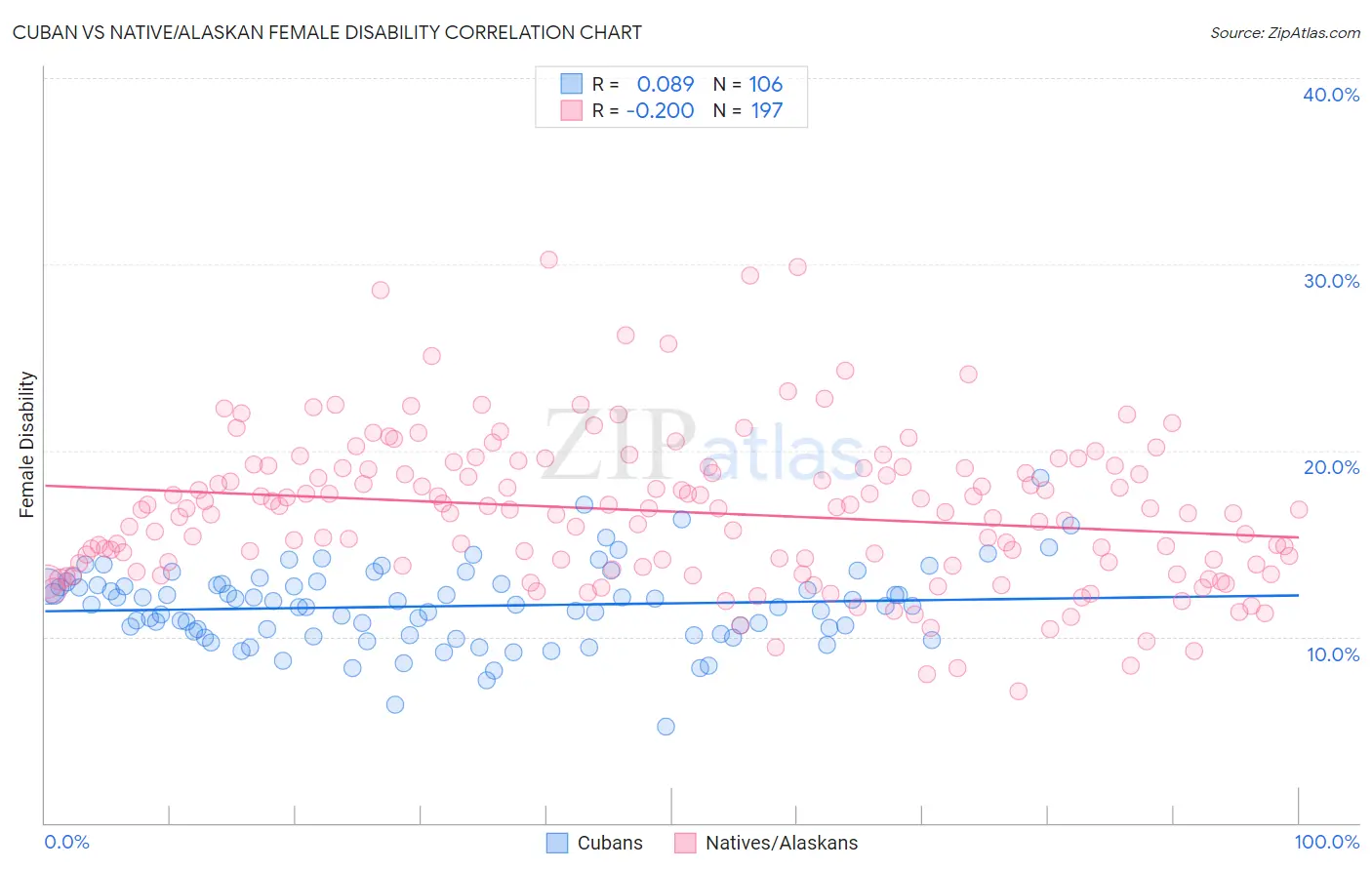 Cuban vs Native/Alaskan Female Disability