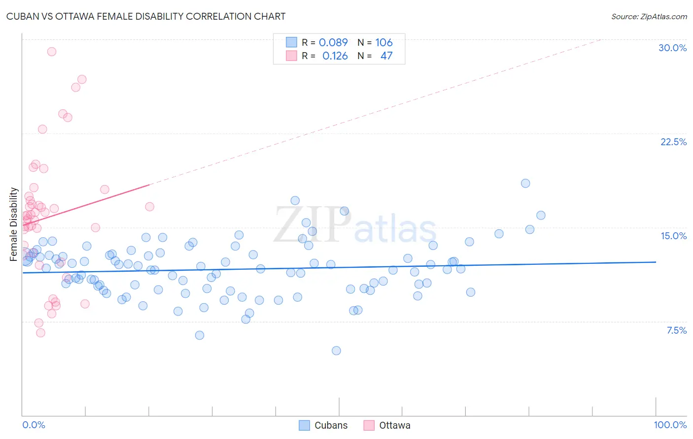Cuban vs Ottawa Female Disability