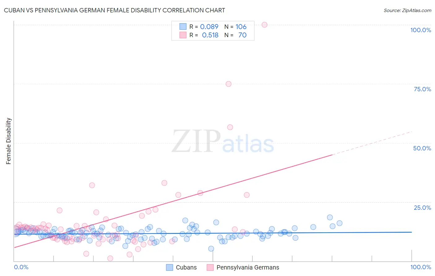 Cuban vs Pennsylvania German Female Disability