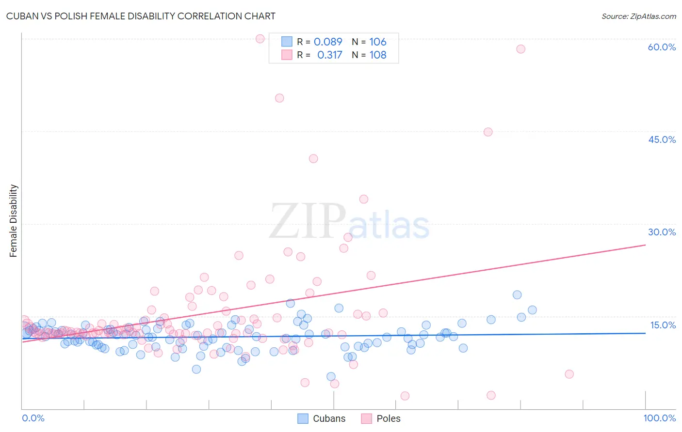 Cuban vs Polish Female Disability