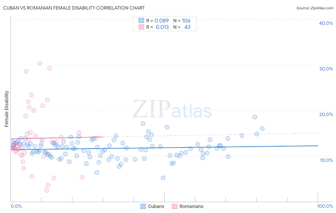Cuban vs Romanian Female Disability
