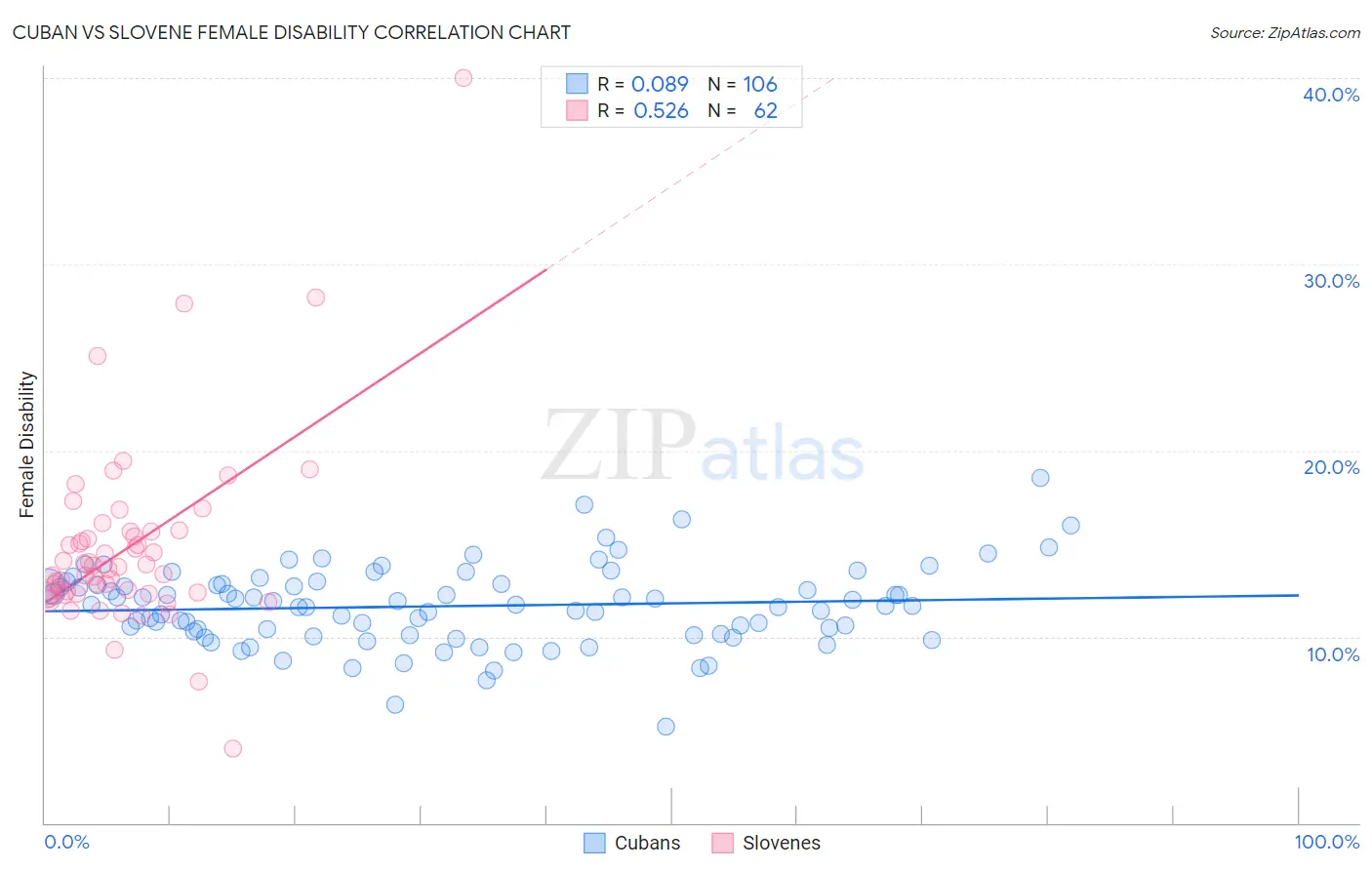 Cuban vs Slovene Female Disability