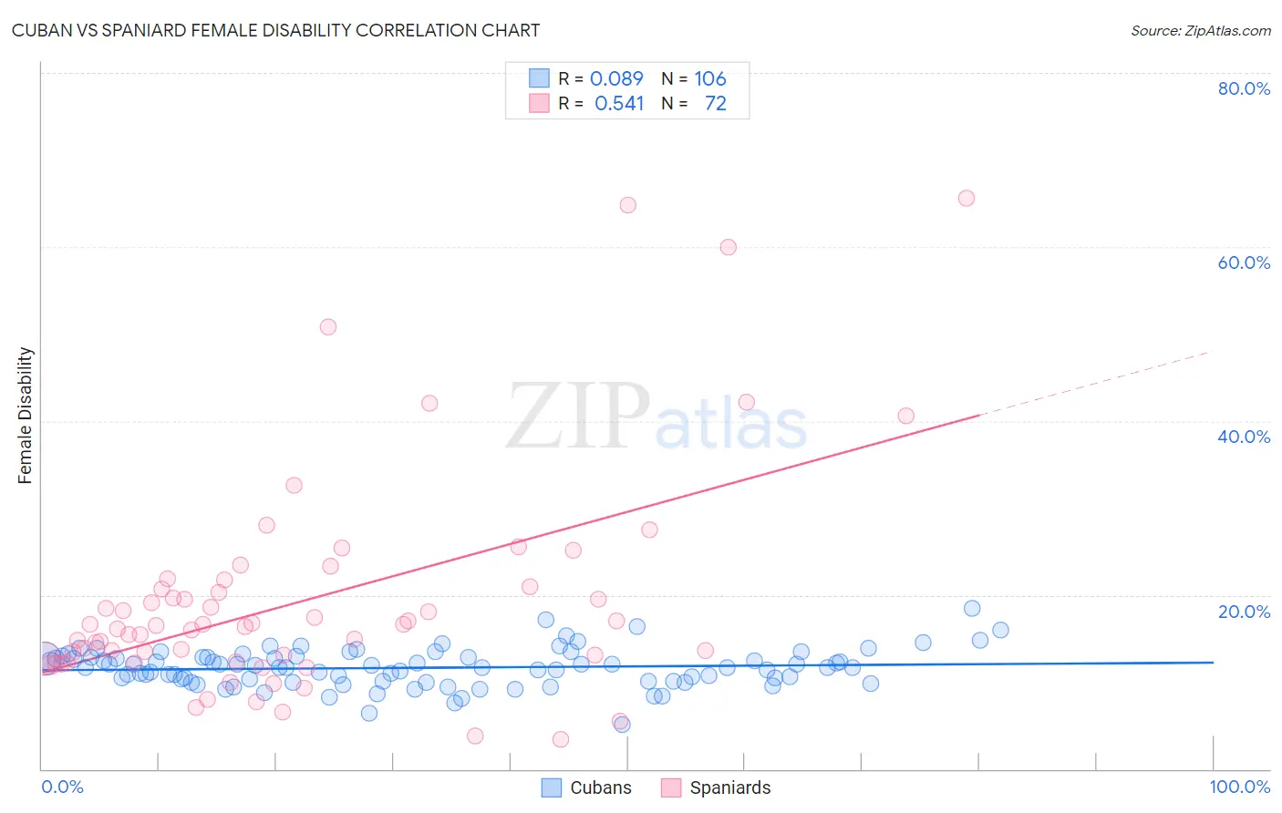 Cuban vs Spaniard Female Disability