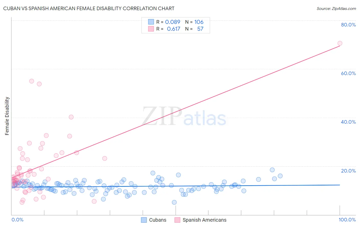 Cuban vs Spanish American Female Disability