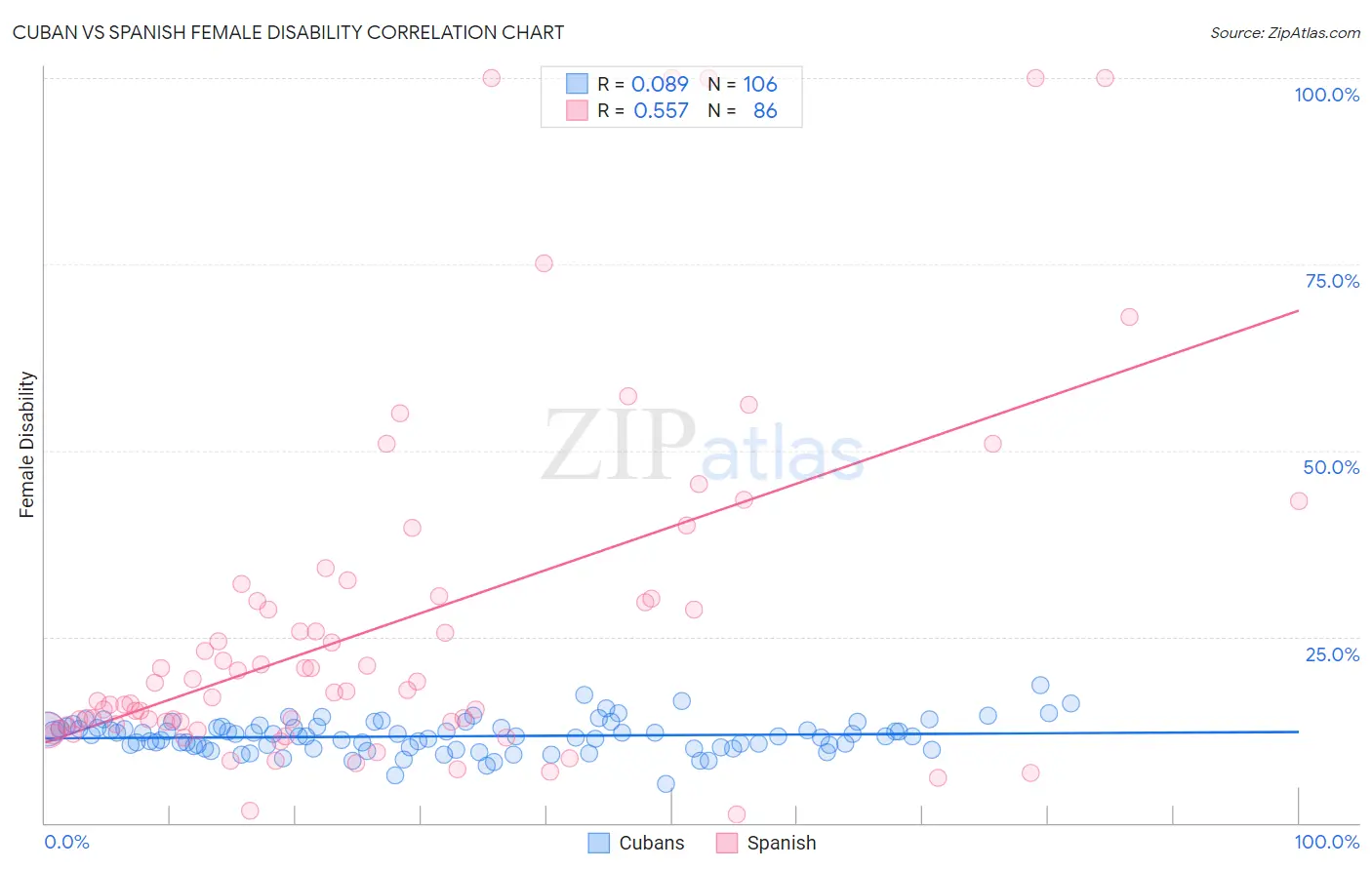Cuban vs Spanish Female Disability