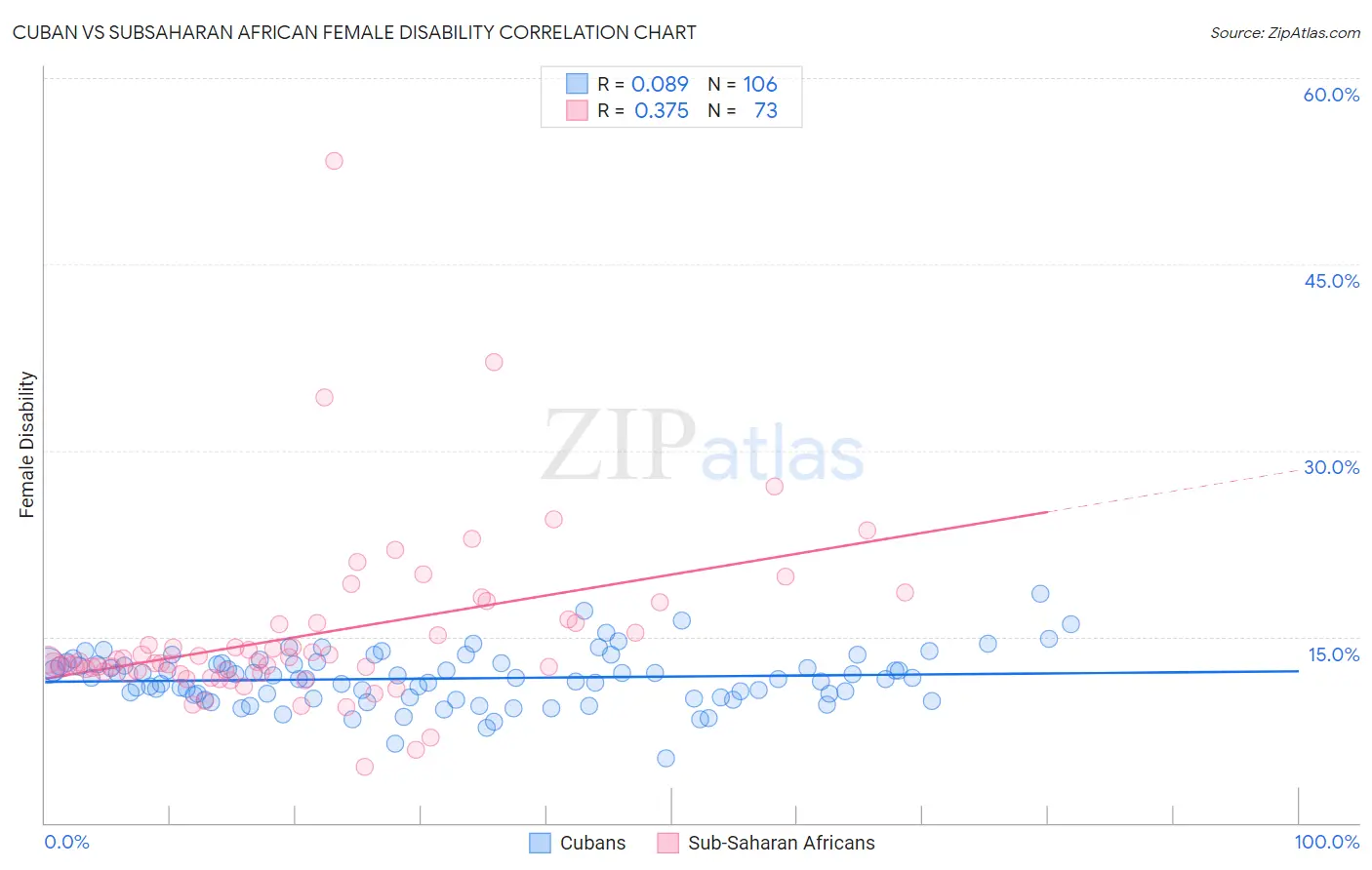 Cuban vs Subsaharan African Female Disability