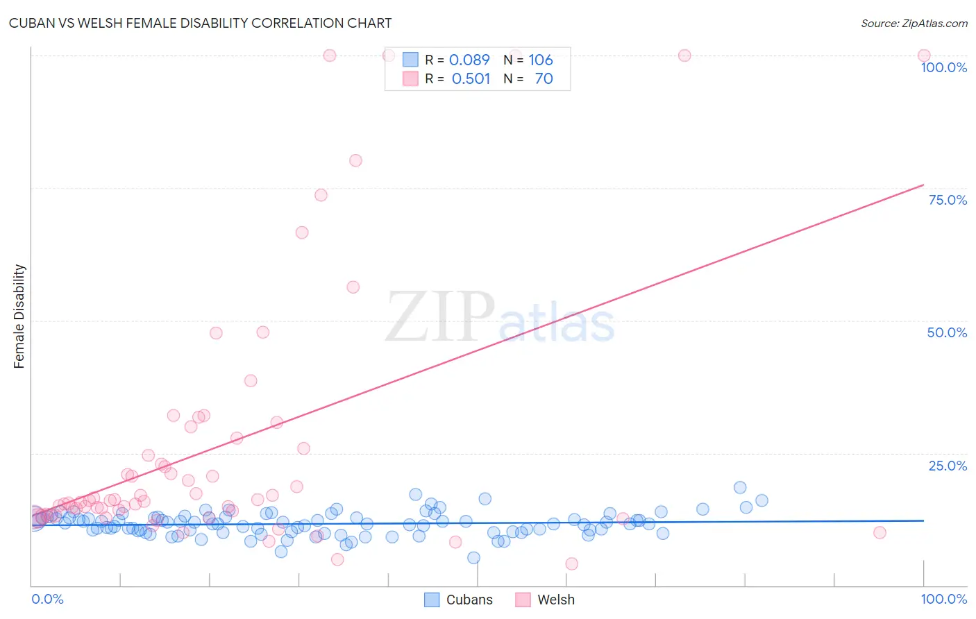 Cuban vs Welsh Female Disability