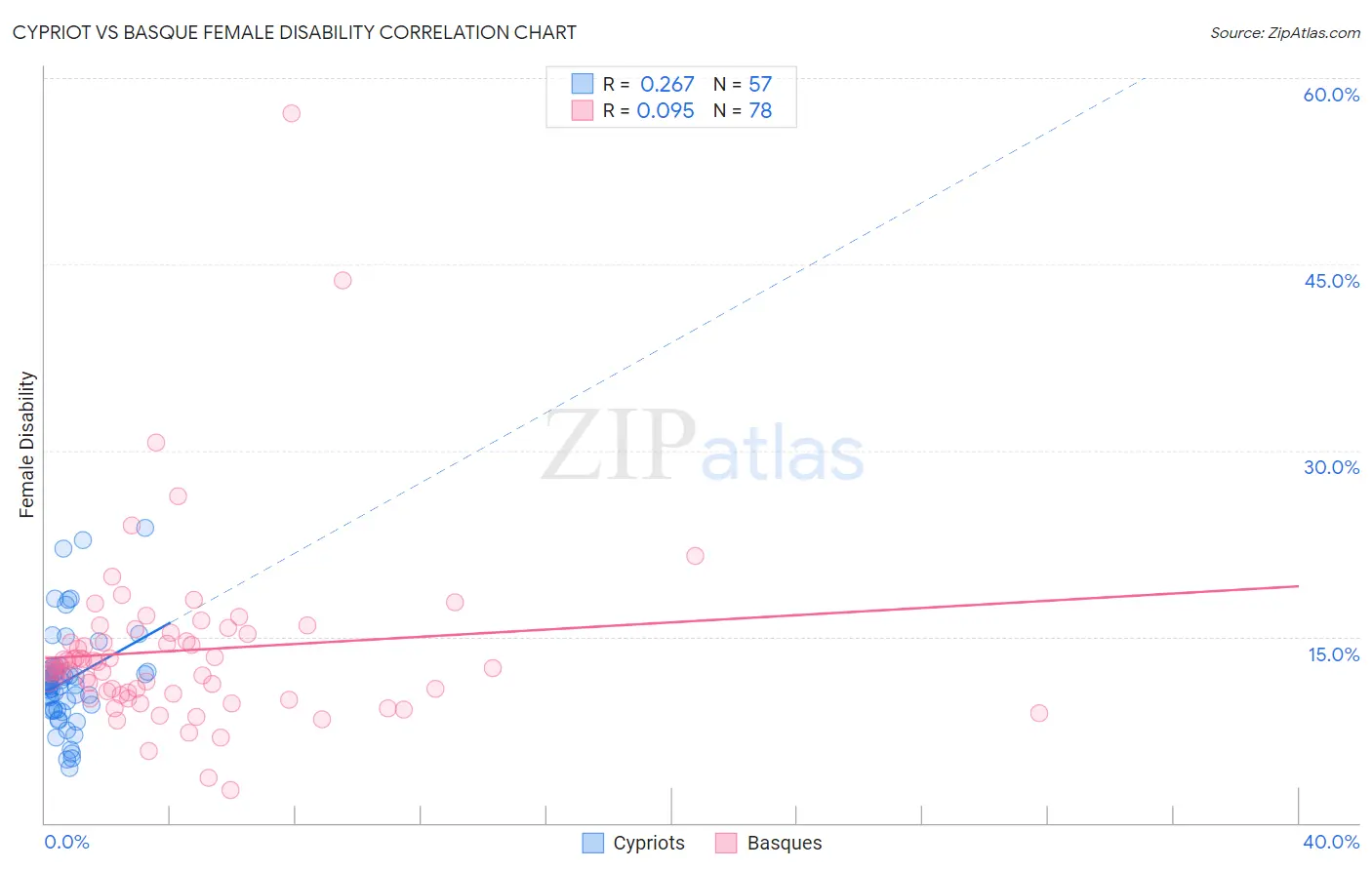Cypriot vs Basque Female Disability