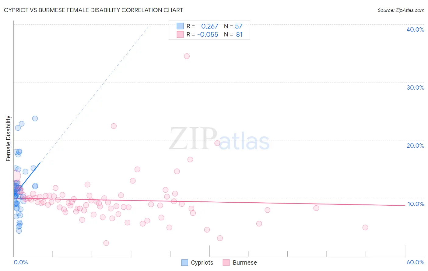 Cypriot vs Burmese Female Disability