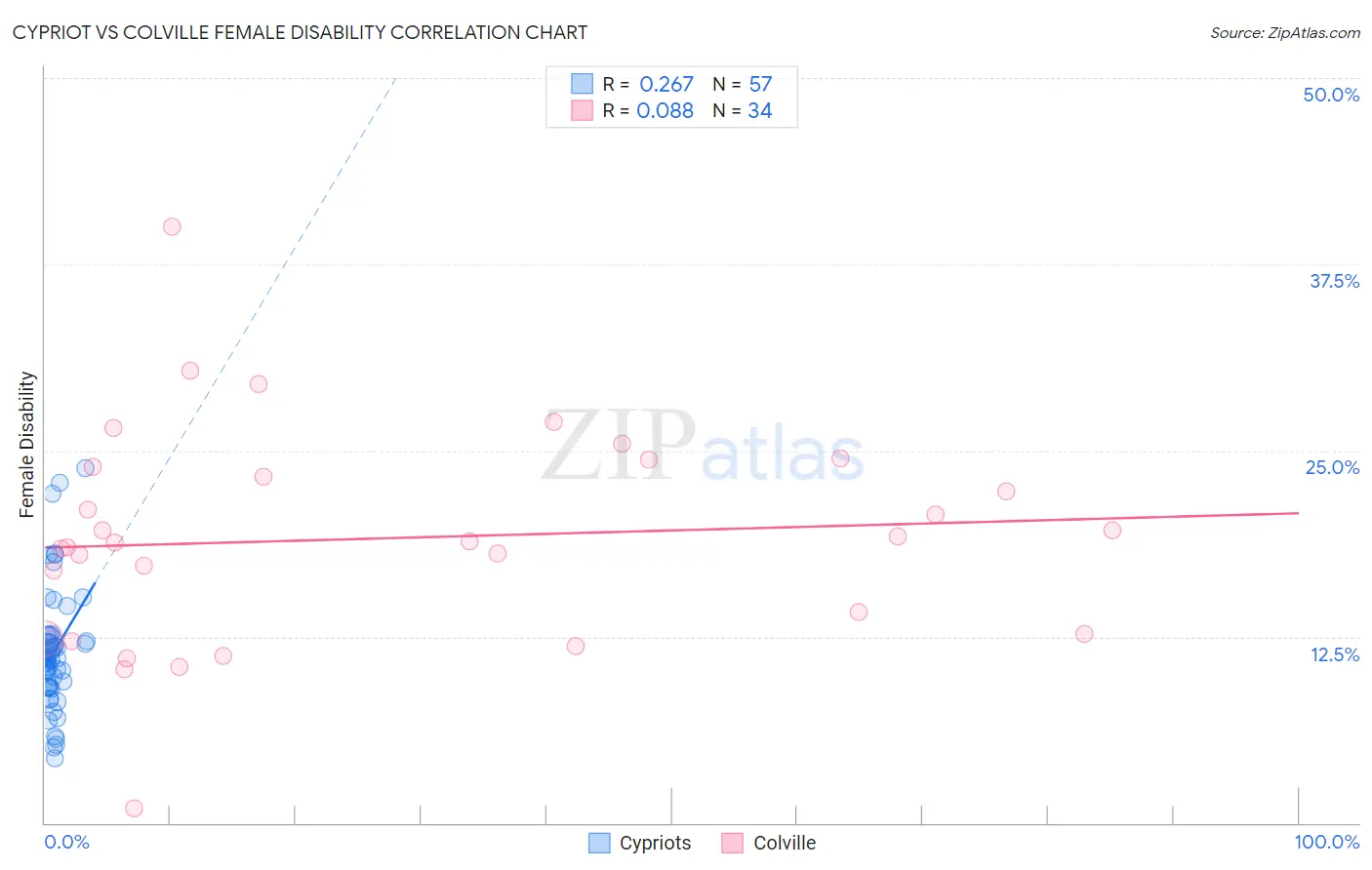Cypriot vs Colville Female Disability