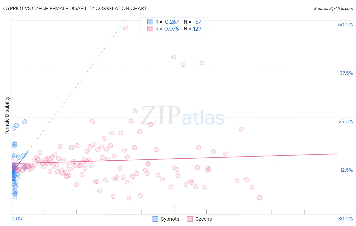 Cypriot vs Czech Female Disability