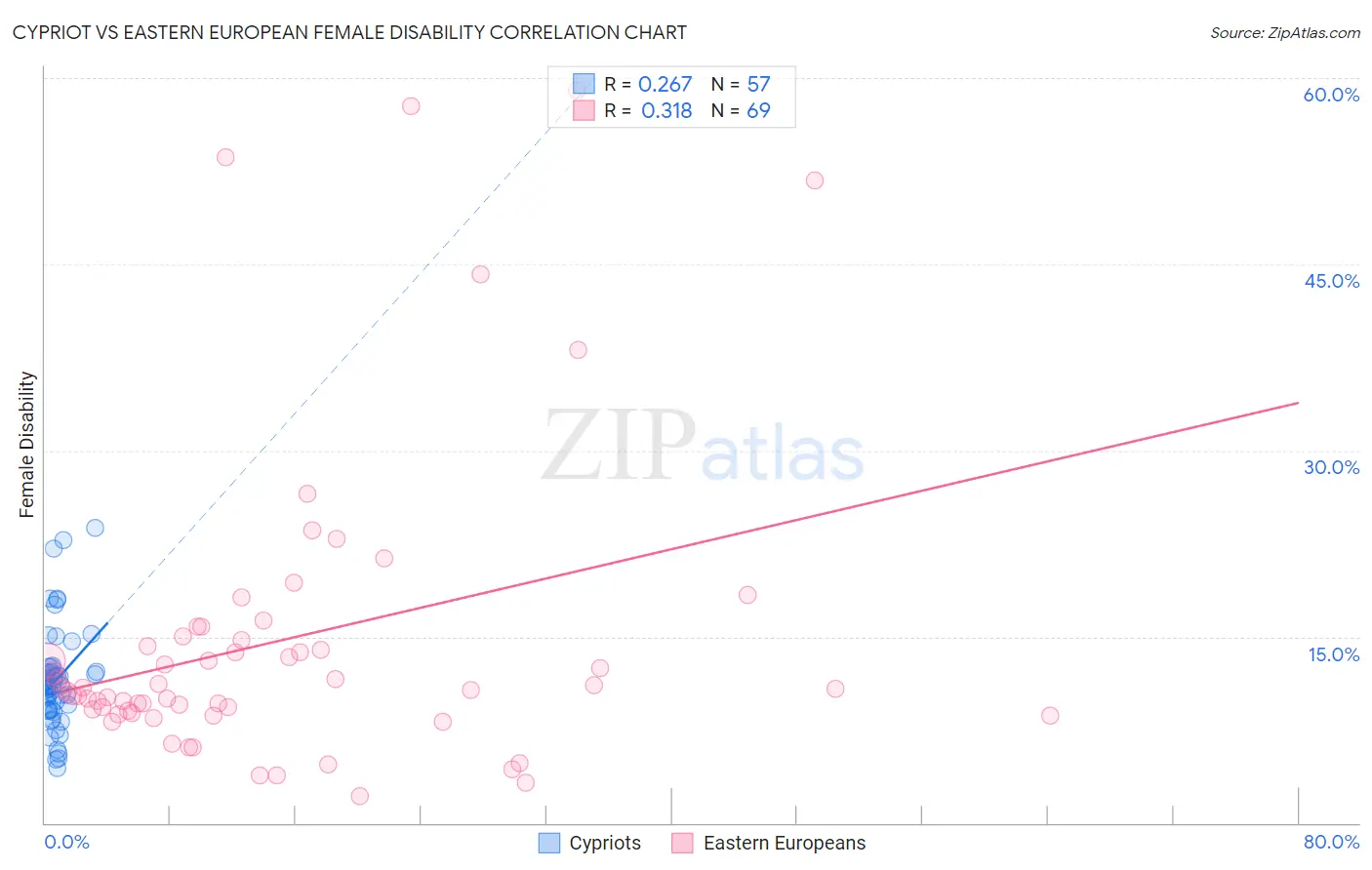 Cypriot vs Eastern European Female Disability