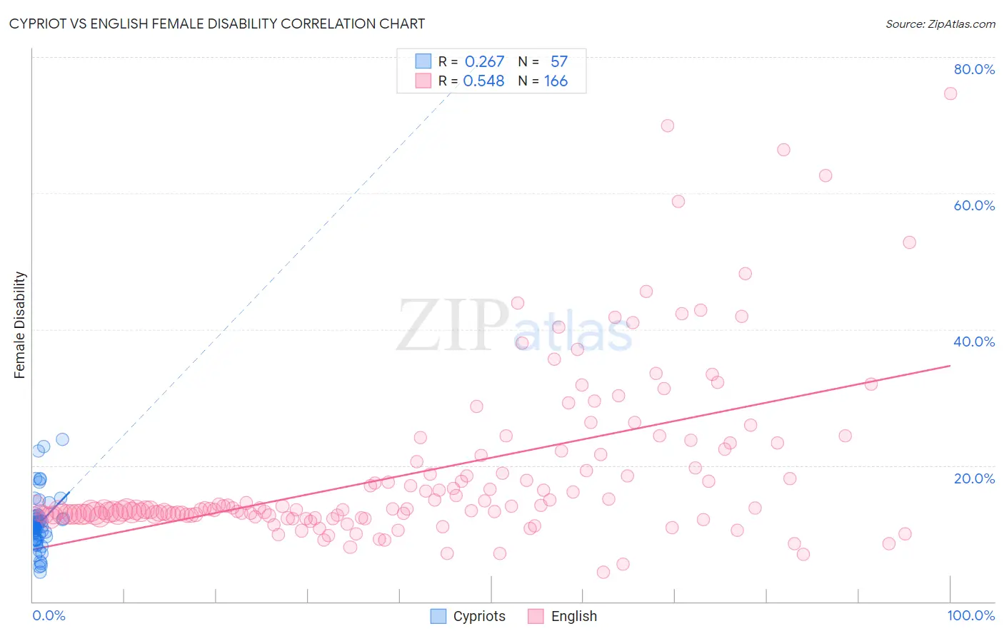 Cypriot vs English Female Disability