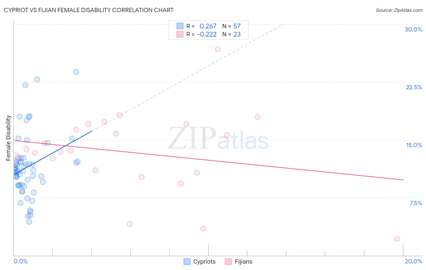 Cypriot vs Fijian Female Disability