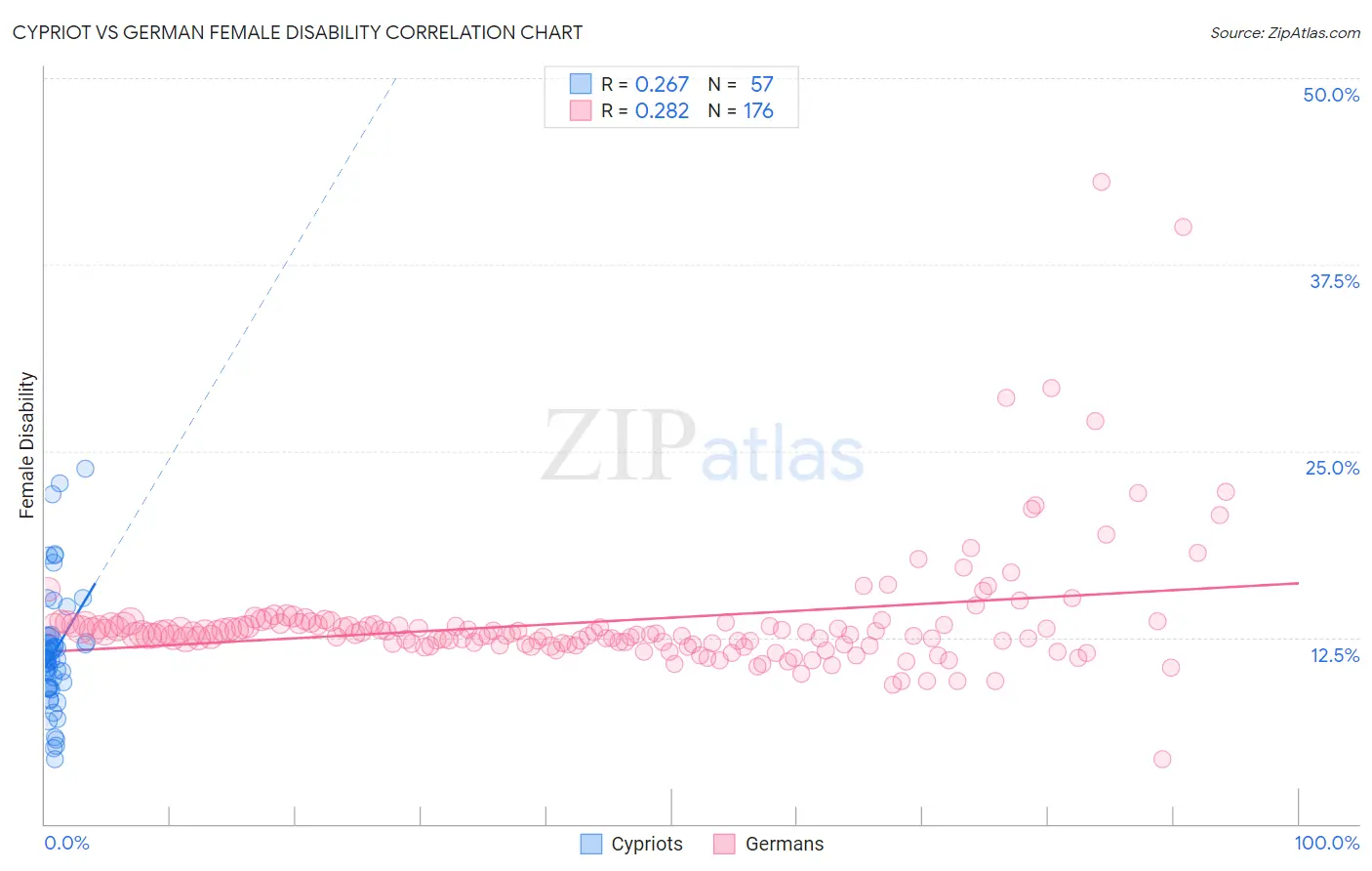 Cypriot vs German Female Disability