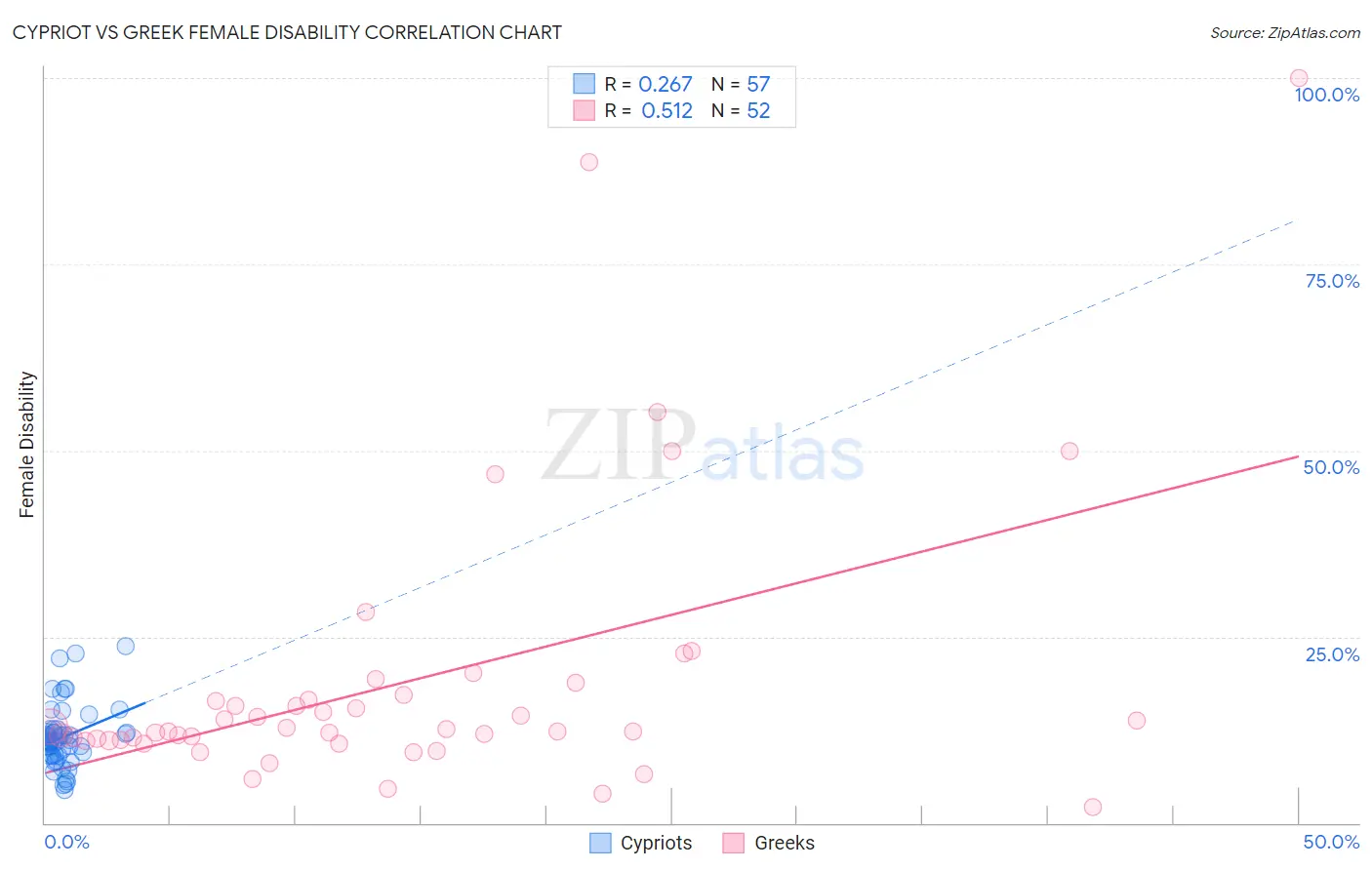 Cypriot vs Greek Female Disability