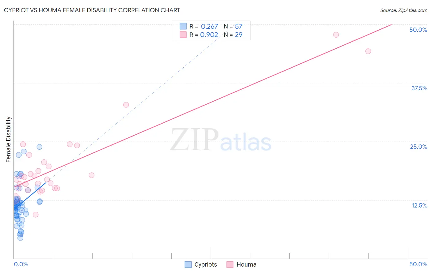 Cypriot vs Houma Female Disability