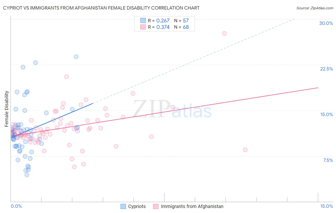 Cypriot vs Immigrants from Afghanistan Female Disability