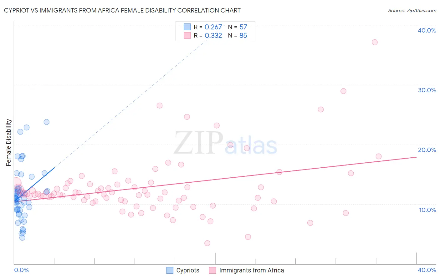 Cypriot vs Immigrants from Africa Female Disability