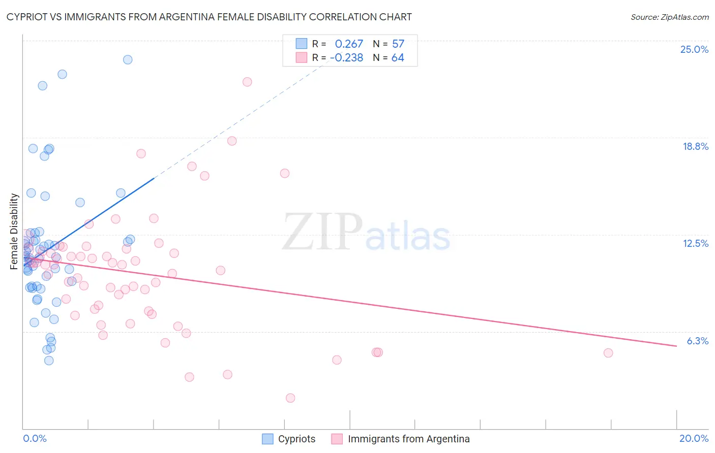 Cypriot vs Immigrants from Argentina Female Disability
