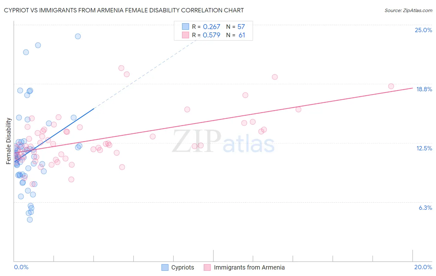 Cypriot vs Immigrants from Armenia Female Disability