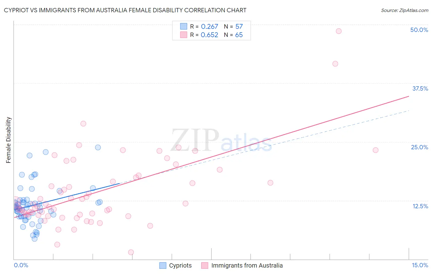 Cypriot vs Immigrants from Australia Female Disability