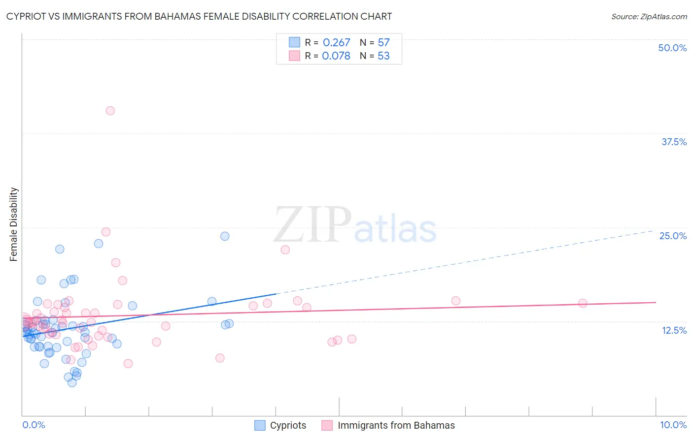 Cypriot vs Immigrants from Bahamas Female Disability