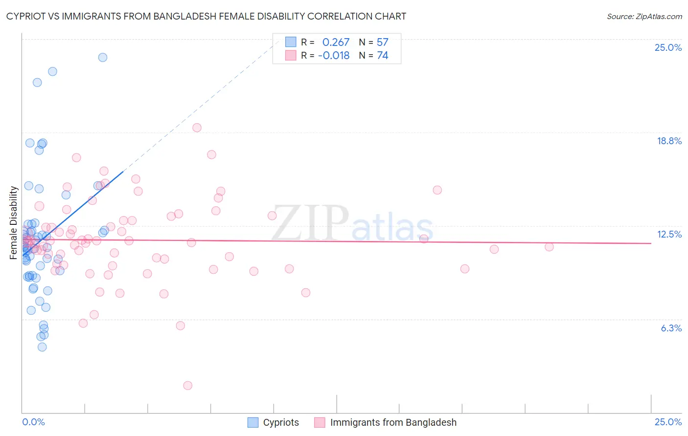 Cypriot vs Immigrants from Bangladesh Female Disability
