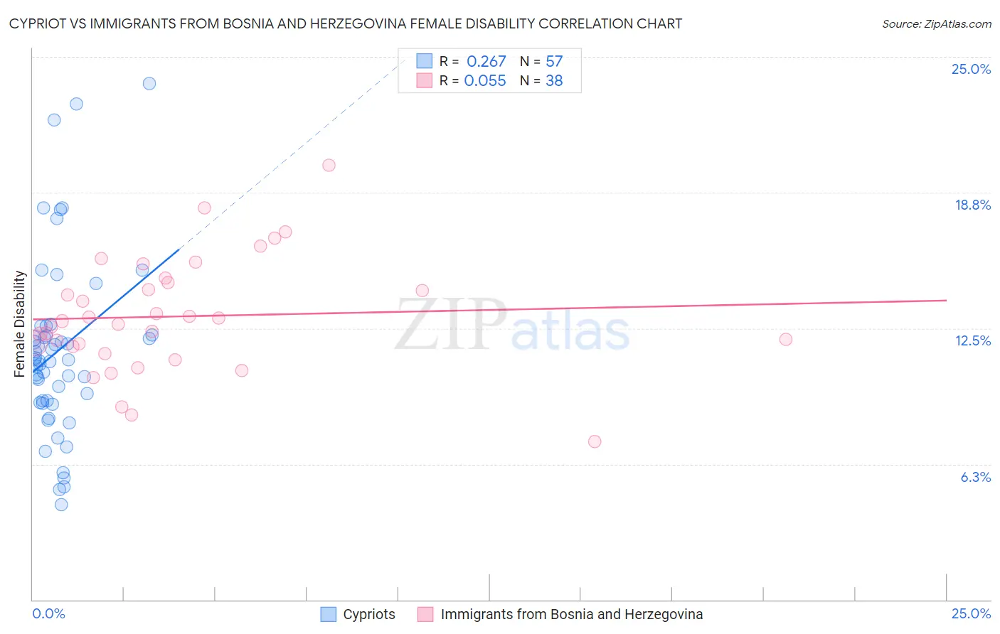 Cypriot vs Immigrants from Bosnia and Herzegovina Female Disability