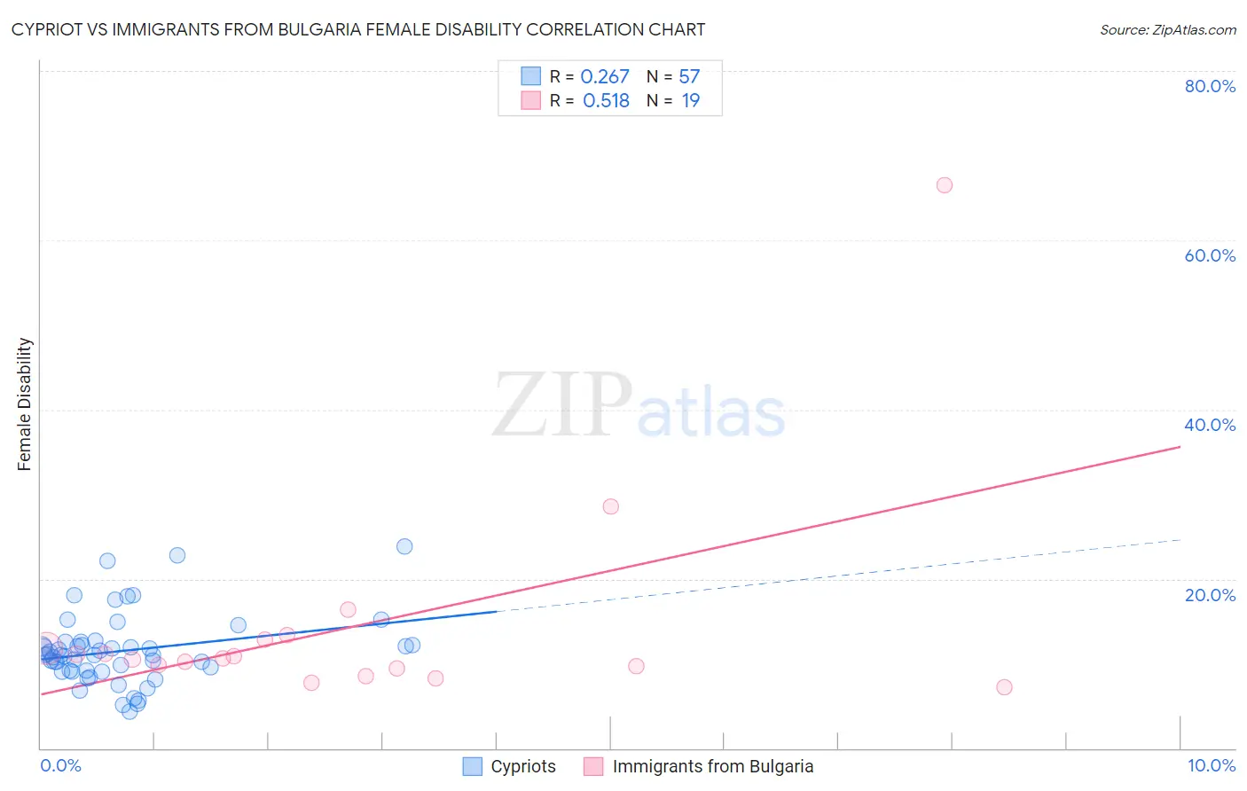 Cypriot vs Immigrants from Bulgaria Female Disability