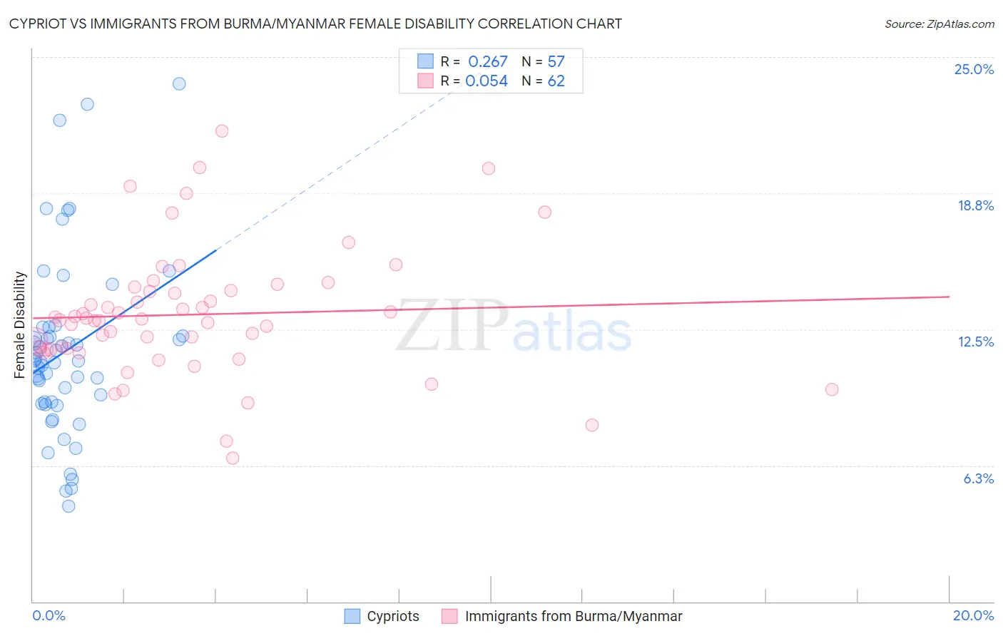 Cypriot vs Immigrants from Burma/Myanmar Female Disability